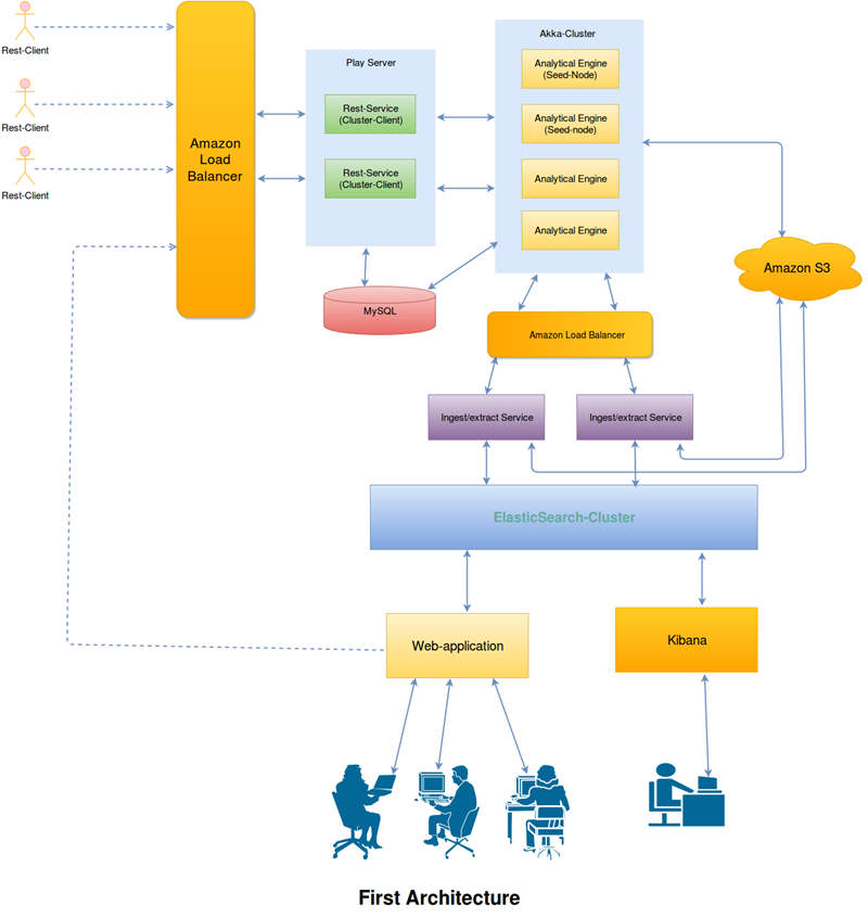 使用Akka、Kafka和ElasticSearch构建数据分析引擎