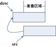 Linux库memmove函数实现