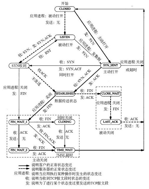 TCP/IP状态图的TIME_WAIT作用