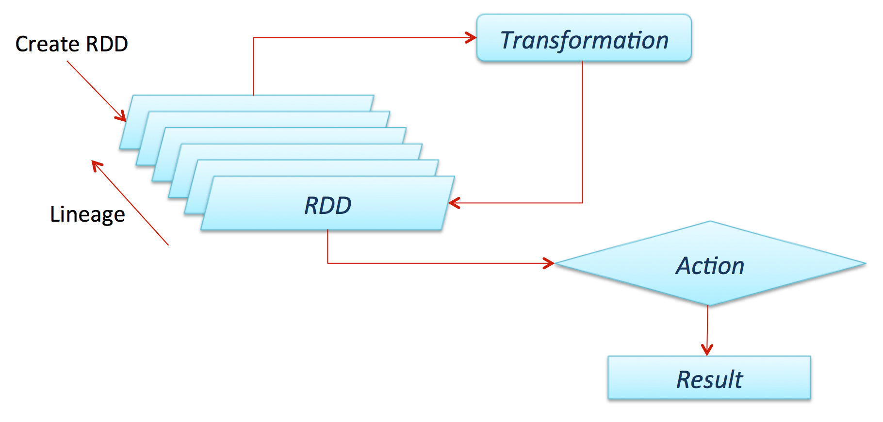 Apache Spark 2 